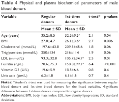 Worldwide sales of blood plasma are increasingly strongly, but is it ethically right that people should be paid to donate it? Medical And Laboratory Assessment For Regular Blood Donors In Sulaiman Ppa