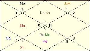 What Is Balarishta In Vedic Astrology