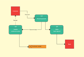 Content Diagram For A Banking System Data Flow Diagram Flow Diagram Example Diagram