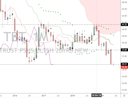 Tbt Ultrashort 20 Yr Treasury Bond Realtime Prices Trade