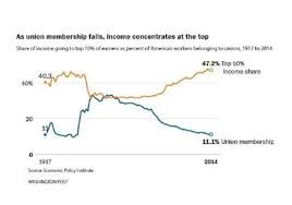 Union Membership Remained Steady In 2017 But The Trend May