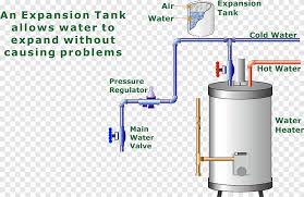 Currently with my tank water heater (to be replaced), an expansion tank is located right next to the should i install the expansion tank on the cold line between the water softner and the tankless hw. Water Heating Expansion Tank Pressure Vessel Storage Water Heater Hot Water Storage Tank Water Tank Png Pngegg