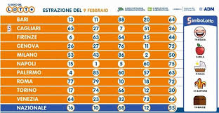 Alle 20, l'estrazione dei numeri vincenti di lunedià 3 maggio 2021. Estrazioni Del Lotto E Simbolotto Di Oggi 9 Febbraio Risultati Live