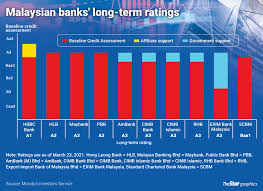 As the 6 months loan/financing moratorium ends on the 30th september 2020, we have set up the hlb/hlisb payment relief. Moody S Sees Stronger Banking Profit This Year The Star