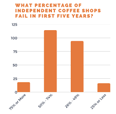 Coffee price per 1 ounce. Survey Results Why Do Coffee Shops Fail 232 Owners Share Top Reasons