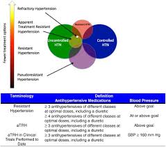 Image result for Resistant Hypertension