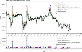 How does bitcoin increase in value? To The Moon Defining And Detecting Cryptocurrency Pump And Dumps Crime Science Full Text