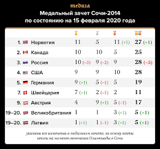 Олимпиада 2020 (2021) в токио: Meduza On Twitter Rossiya Poteryala Pervoe Komandnoe Mesto Olimpiady V Sochi Posle Diskvalifikacii Evgeniya Ustyugova Vot Kak Teper Vyglyadit Medalnyj Zachet Https T Co 4odigetpdu