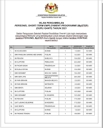 Kota bharu kuala lumpur klang johor bahru ipoh kuching petaling jaya. Jawatan Kosong Guru Ganti Mystep Di Pejabat Pendidikan Daerah Kementerian Pendidikan Malaysia Jobcari Com Jawatan Kosong Terkini