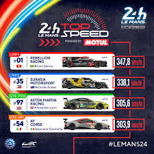 C'est avec émotion que l'automobile club de l'ouest a appris la disparition de chris craft. 24 Hours Of Le Mans Pa Twitter Lemans24 Top Speed By Motul Lmp1 Rebellionracing Lmp2 Eurasiaracing Gte Pro Amr Official Gte Am Ferrariraces 24hunited Motul Wec Https T Co Ppz60zsfza