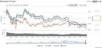 The top exchanges for trading in ethereum are currently binance, huobi global, okex, bybit, and ftx. Kurs Ethereum Analyse Der Marktnachrichten 15 Dezember 2018 The Cryptocurrency Post