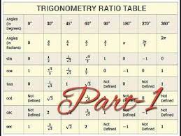 Trigonometry Table Trigonometry Framed Words Math Graphic Organizers