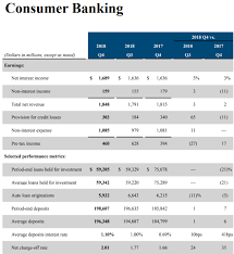 If you are already a capital one® rewards credit card customer, you can access your rewards information online anytime by signing in to your account. Capital One Long Term Gains Ahead Nyse Cof Seeking Alpha