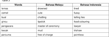 Namun, apabila saya ditukarkan ke smk seri londang dan mula bertugas pada. The Reality Of Bahasa Melayu And Bahasa Indonesia In Academia Semantic Scholar