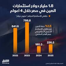 إنفوغراف: كم تستثمر الصين في مصر؟