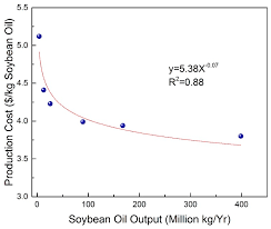 Agriculture Free Full Text Techno Economic Analysis Of