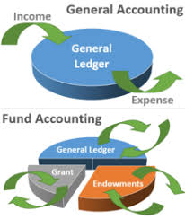 The period of time reflected in financial statements. Fund Accounting Wikipedia