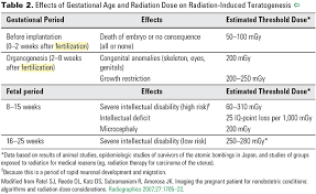 Guidelines For Diagnostic Imaging During Pregnancy And