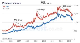 We used 35699.90 international currency exchange rate. Bitcoin Value Nzd Trading