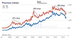 All prices on this page are nominal (i.e., they are not indexed to inflation). Bitcoin Value Nzd Trading