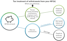 The company has been selling life insurance since 1879. After Tax 401 K Contributions Retirement Benefits Fidelity