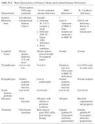 Image result for Humoral Immunodeficiency