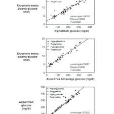 comparison of whole blood glucose meters and plasma glucose