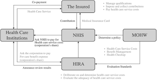 Maybe you would like to learn more about one of these? Effects Of Public And Private Health Insurance On Medical Service Utilization In The National Health Insurance System National Panel Study In The Republic Of Korea Bmc Health Services Research Full Text