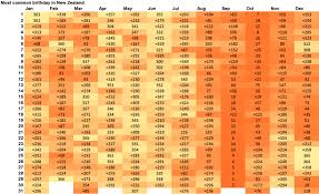Most Common Birthday In New Zealand