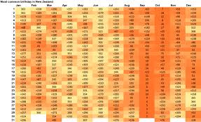 Most Common Birthday In New Zealand