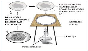 Di antara banyak kebutuhan pokok yang akan anda beli untuk dapur anda, minyak goreng. Uji Kualitatif Lemak