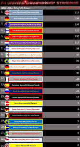 Made by nico schweinzer | contact me here or here on linkedin. Driver Standings After Germany Brazilian Grand Prix Valtteri Bottas Austrian Grand Prix
