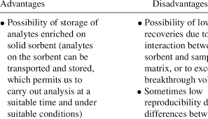 For this reason, fids tend to be the last in a detector train and also cannot be used for. Advantages And Disadvantages Of Spe Technique In Isolation Of Analytes Download Table