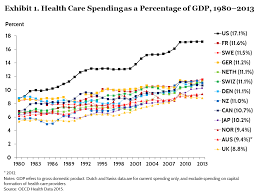 Spending Use Of Services Prices And Health In 13 Countries