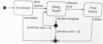 Universal Modeling Language Diagrams Knowledge Kitchen
