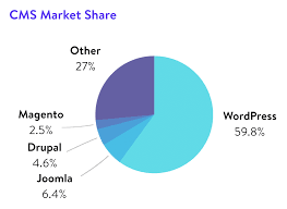 It requires more technical knowledge and puts you in complete control of the development and customization process. Wordpress Vs Drupal Which One Is Better In 2021