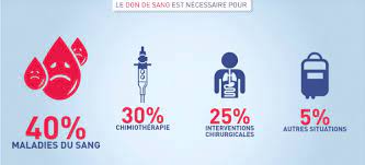 C'est pourquoi il est très recherché. A Quoi Sert Le Don De Sang Maladie Du Sang Chimiotherapie Interventions Chirurgicales Autres Situations