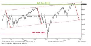 Morgan Stanley S P 500 Will Fail To Break Out For A Third