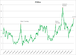 Incredible Charts Stock Trading Diary Pemax Since 1900