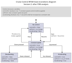 Computer science is one of the drivers of technological progress in all economic and social when you graduate with an m.sc. A Finite State Machine Model For Requirements Engineering Requirements Engineering Magazine