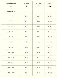 32 comprehensive machining tolerances chart