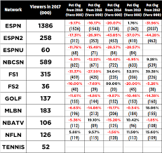 That number was 39 percent lower than the 2.82 million average from last year. Second Quarter 2017 Ratings Tnt And Espn Sink To Multi Year Lows Due To Lackluster Nba Playoffs