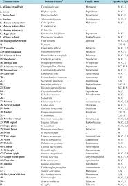 We did not find results for: List Of Some Scantly Researched Indigenous Fruit Trees Shrubs Of Download Table