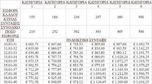 Εγκύκλιος εφκα 9/2021 μείωση ασφαλιστικών εισφορών απασχολούμενων στον ιδιωτικό τομέα από 01.01.2021 έως 31.12.2021. Ti Synta3eis Dinoyn Oi Nees Eisfores Twn Epaggelmatiwn
