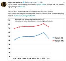 Rupa Subramanya Twitterren: "1)This is about wealth not income. 2) only a  partisan or socialist would celebrate this without knowing why wealth share  accruing to top 1% went down. Is it because