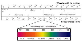 Good Example Of Scientific Notation Wish I Had Time To Get Into This Electromagnetic Spectrum Scientific Notation 6th Grade Science