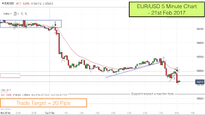 Pullback Reversal Trade On The Eur Usd Forex Pair 21st Feb