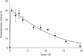 6 Single Dose Pharmacokinetics Of Testosterone Enanthate In Seven Download Scientific Diagram