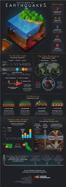 The Science Of Earthquakes By Weather Underground Science Infographics Earth Science Geology