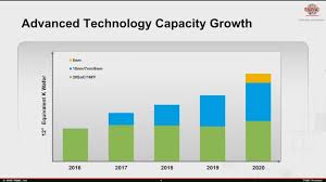 5nm vs 3nm meanwhile, tsmc reached a major milestone in early 2018, when it became the world's first vendor to ship 7nm. Tsmc Talks 5nm 3nm 12 Hbm Stacks In One Package At Tech Symposium